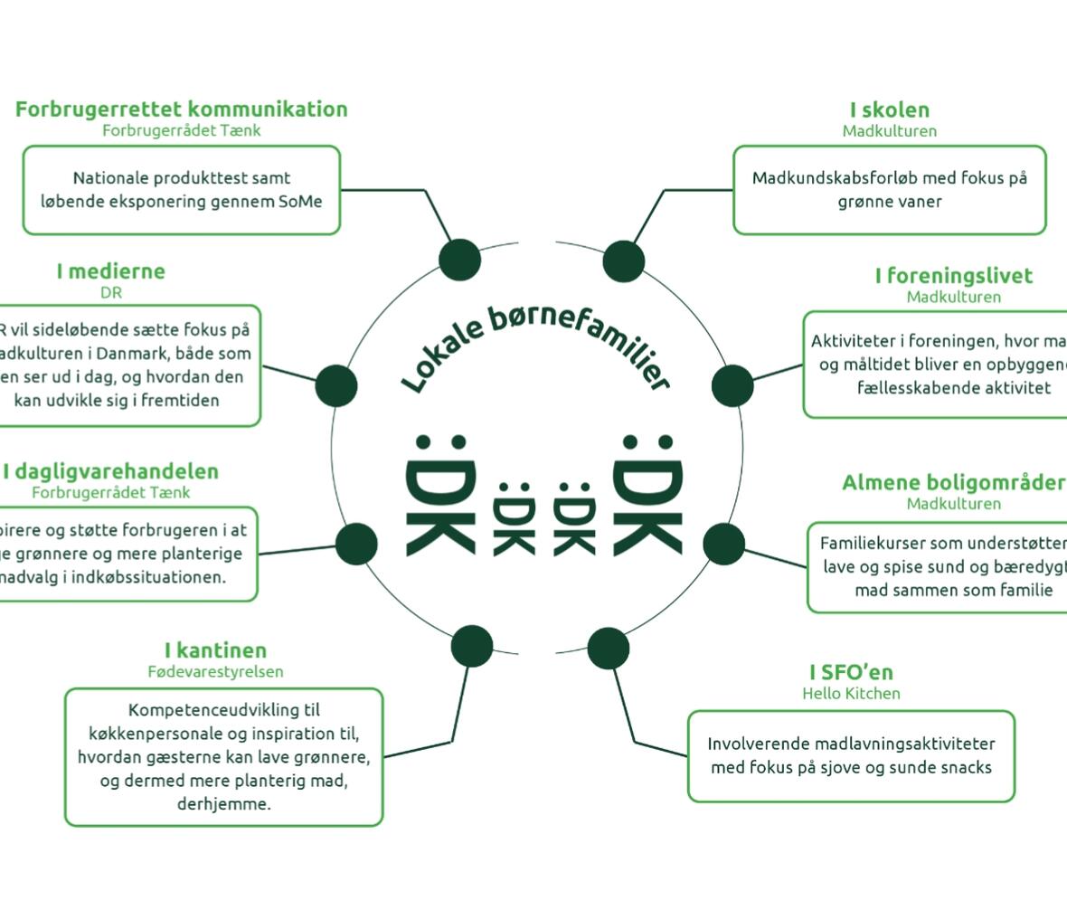 Model af partnerskaber i Smag dig frem